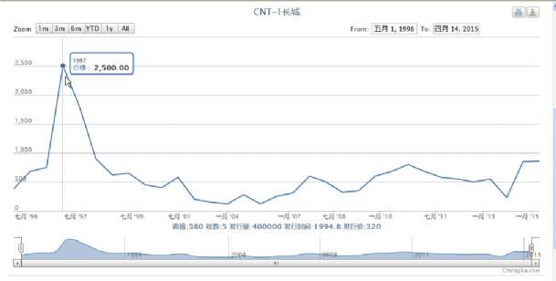 CNT-1 长城卡价格走势图