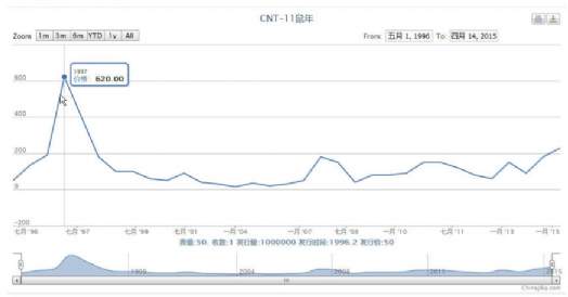 CNT-11 鼠卡价格走势图