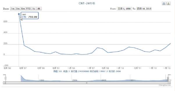 CNT-24 牛卡价格走势图