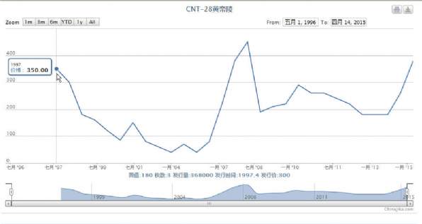 CNT-28 黄帝陵价格走势图