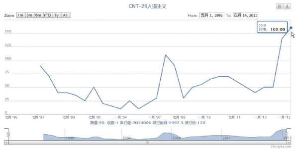 CNT-29 电信与人道主义援助价格走势图