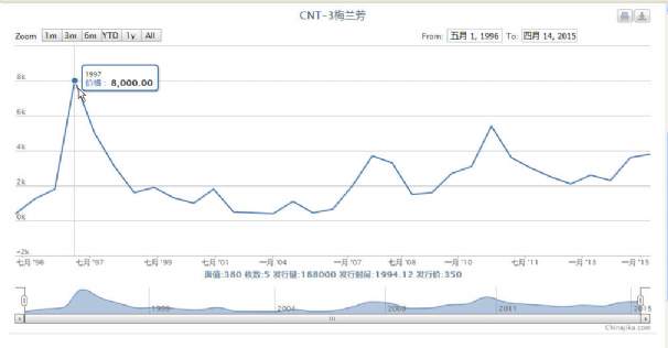 CNT-3 梅兰芳卡价格走势图