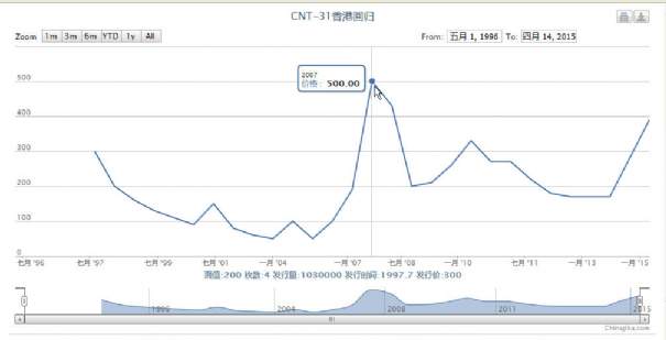 CNT-31 香港回归价格走势图