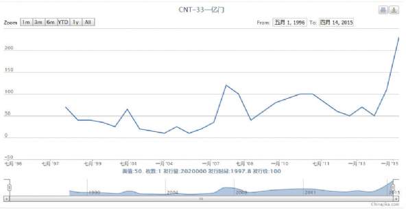 CNT-33 一亿门价格走势图