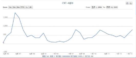CNT-4 猪卡价格走势图