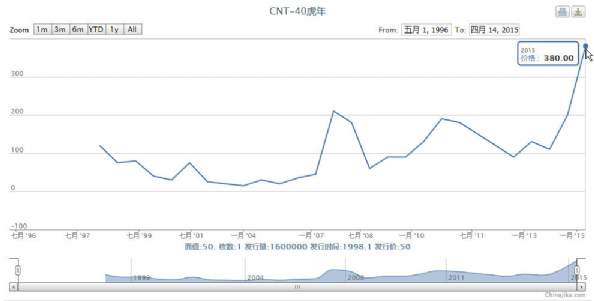 上： CNT-40 虎卡价格走势图