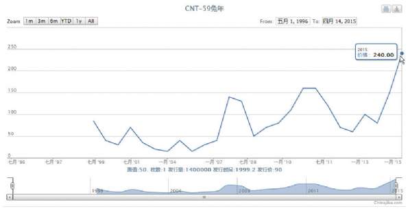 CNT-59 兔卡价格走势图